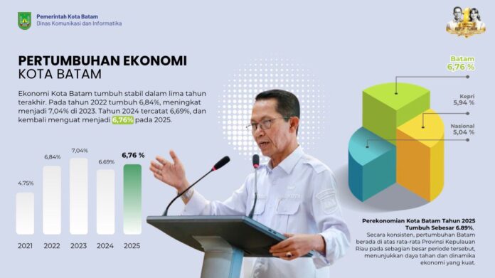 Investasi Batam Tembus Rp17,4 Triliun di Triwulan I 2026 Investasi Batam Tembus Rp17,4 Triliun di Triwulan I 2026